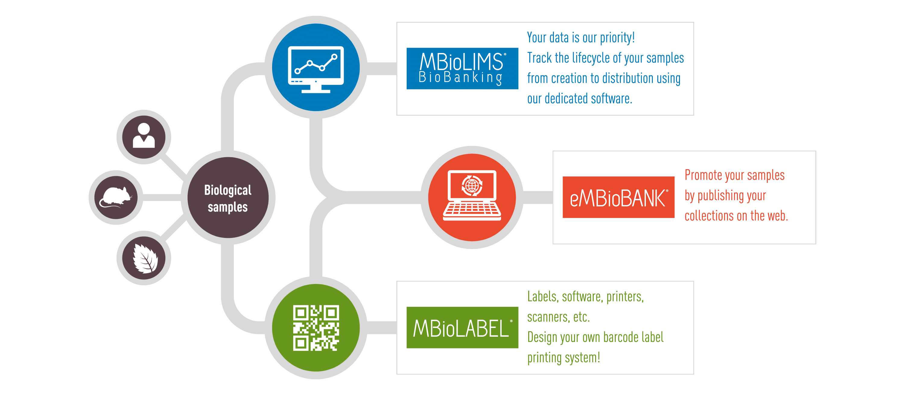 Modul-Bio Biobanking solutions Modul-Bio Biobanking solutions